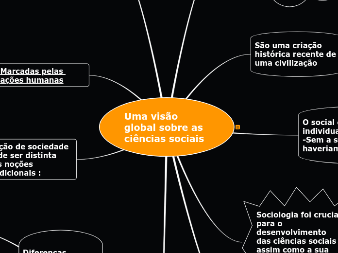 Uma visão global sobre as ciências sociais