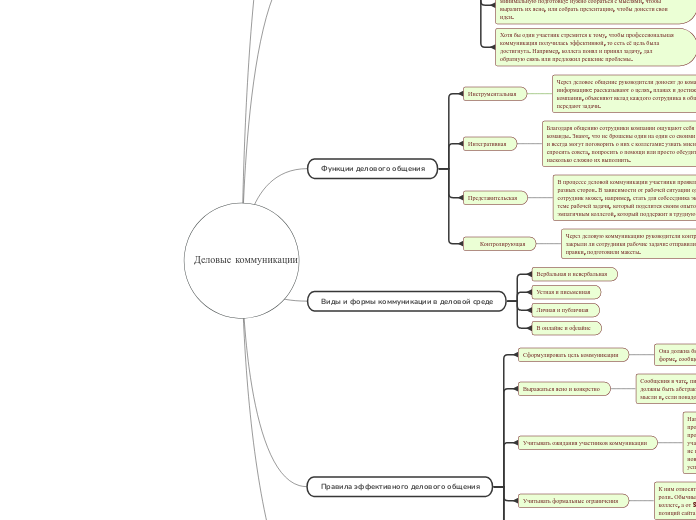Деловые коммуникации