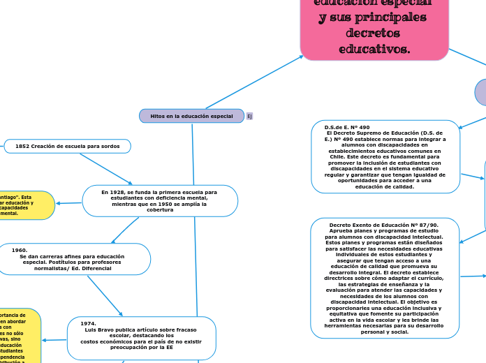 Hitos en la educación especial