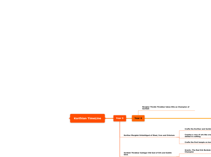 Korthian TimeLine