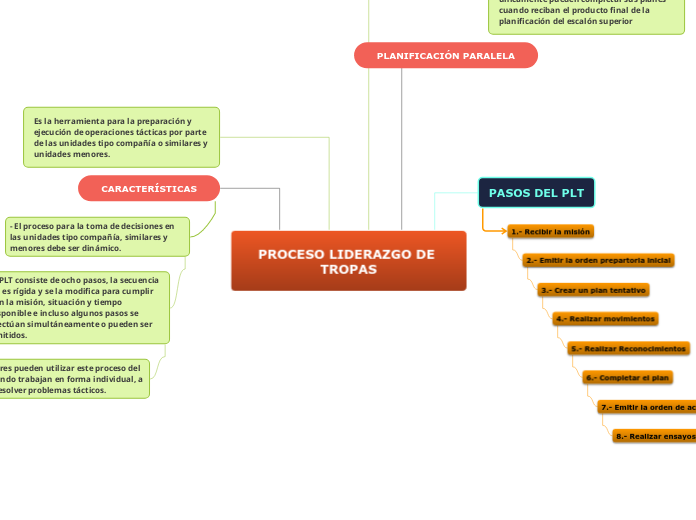 PROCESO LIDERAZGO DE TROPAS