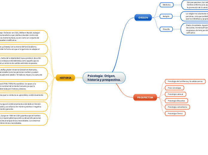 Psicología: Origen, historia y prospectiva.