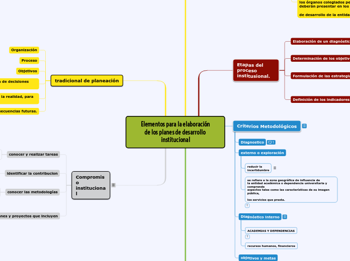 Elementos para la elaboración
de los planes de desarrollo institucional