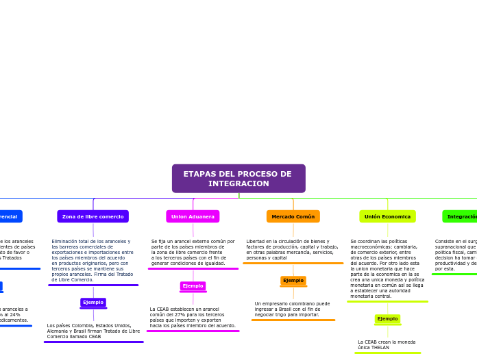 Proceso de la Integracion Economica