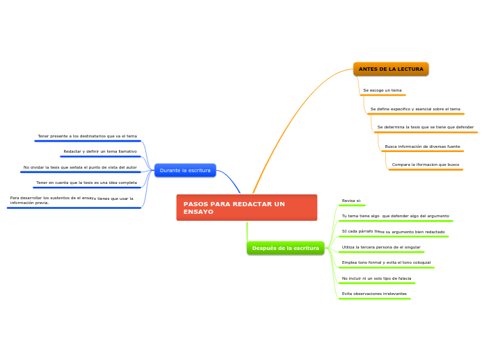 PASOS PARA REDACTAR UN ENSAYO