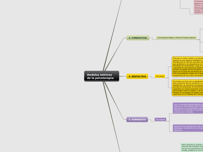 Modelos teóricos de la psicoterapia: