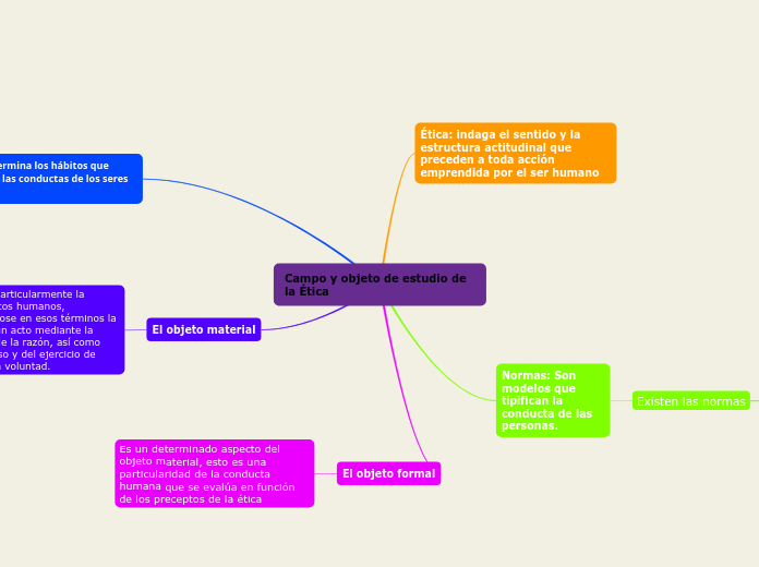 Campo y objeto de estudio de la Ética