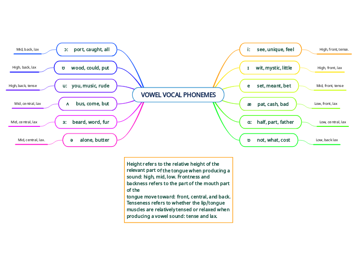 VOWEL VOCAL PHONEMES