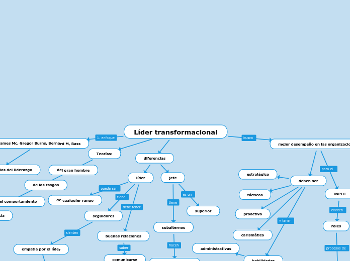 Líder transformacional