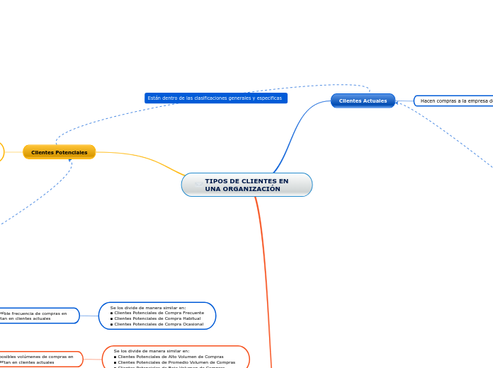 TIPOS DE CLIENTES EN UNA ORGANIZACIÓN