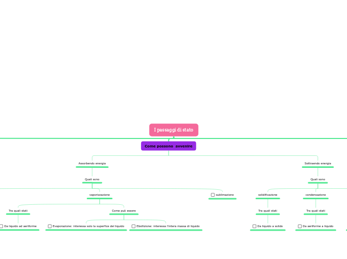 I passaggi di stato