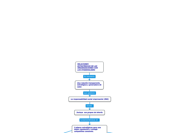 RELACIONES ESTRATÉGICAS DE LAS ORGANIZACIONES CON LOS STAKEHOLDERS