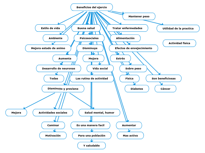 Beneficios del ejercio