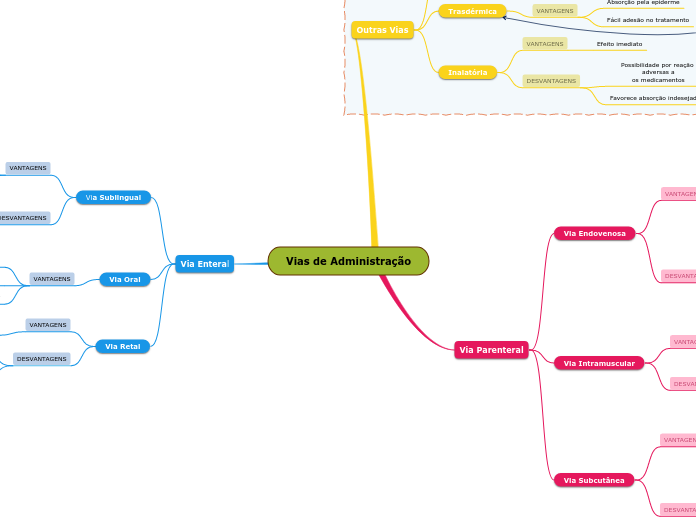 Vias de Administração