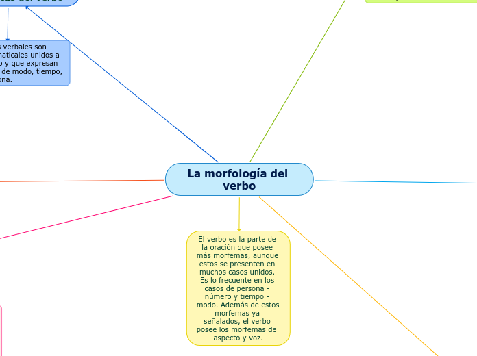 La morfología del verbo