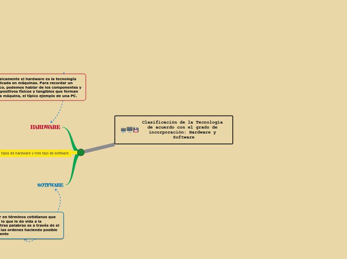 Clasificación de la Tecnología de acuerdo con el grado de incorporación: Hardware y Software