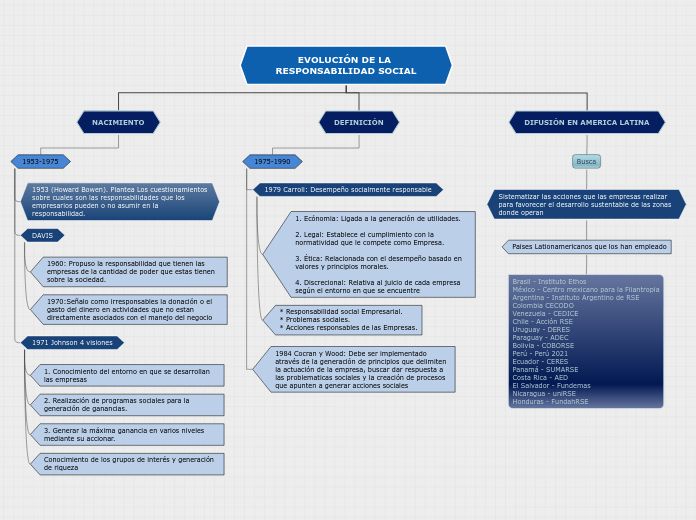 Evolucion de la Responsabilidad social