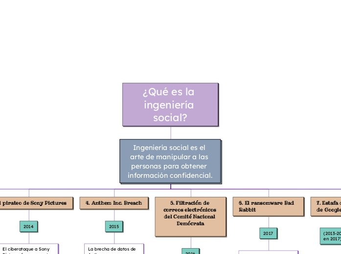 ¿Qué es la ingeniería social?