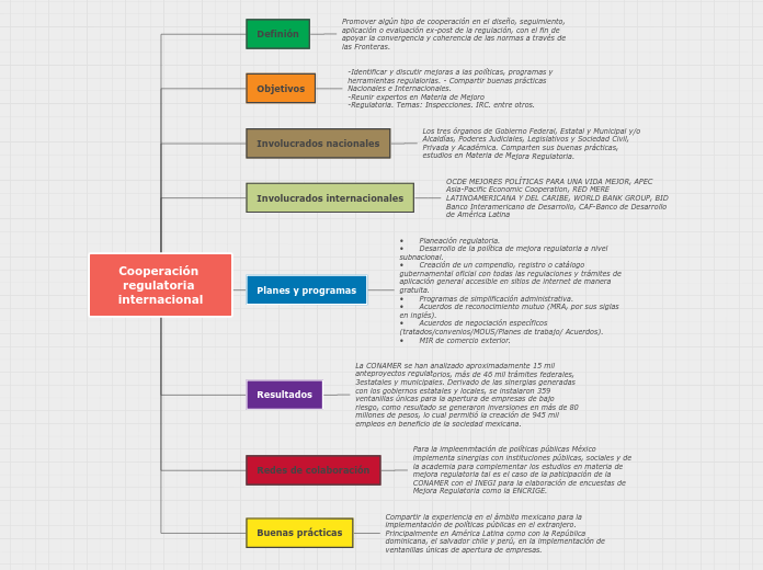 Cooperación regulatoria internacional