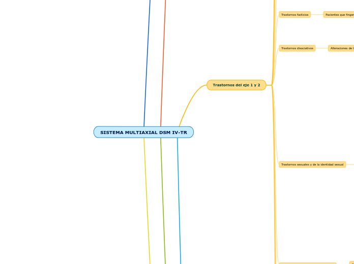 SISTEMA MULTIAXIAL DSM IV-TR