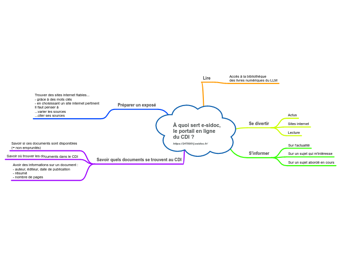 A quoi sert le portail esidoc ?