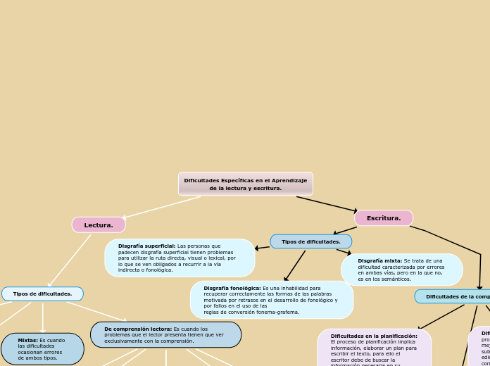 Dificultades Específicas en el Aprendizaje de la lectura y escritura.