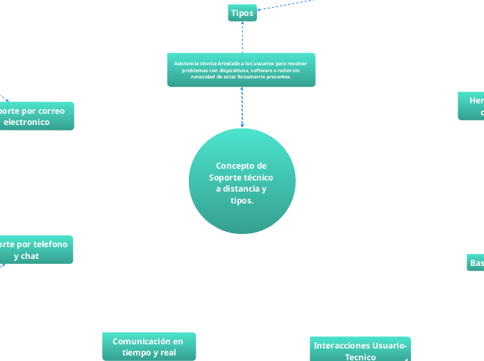 Concepto de Soporte técnico a distancia y tipos.