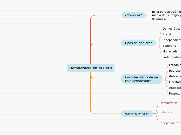 Democracia en el Peru