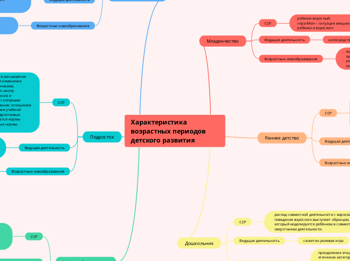 Характеристика возрастных периодов детского развития