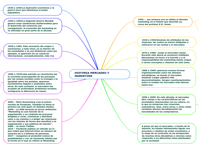 HISTORIA MERCADEO Y                                         MARKETING