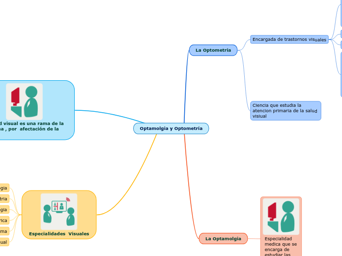 Optamolgia y Optometría