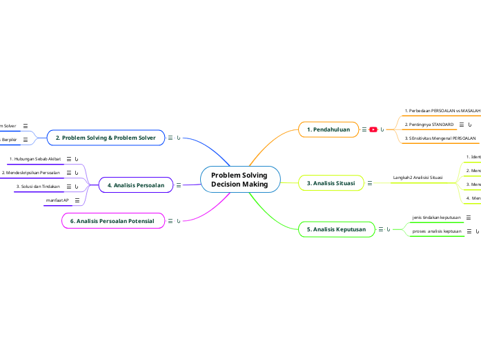 Problem Solving 
Decision Making