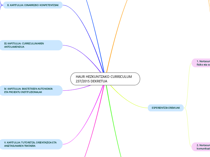 HAUR HEZKUNTZAKO CURRICULUM 237/2015 DEKRETUA