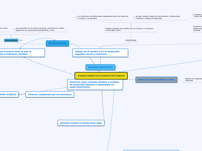 ENFOQUES PERSPECTIVAS INTERVENCIÓN FAMILIAR
