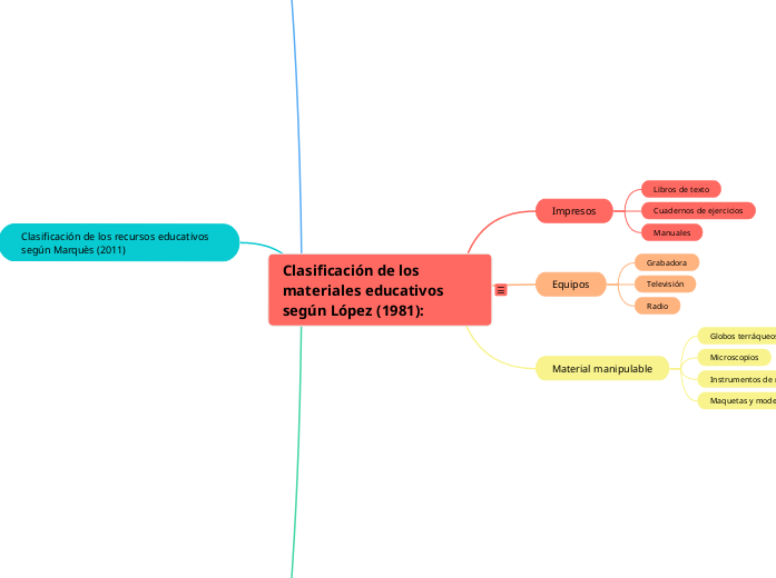 Clasificación de los materiales educativos según López (1981):