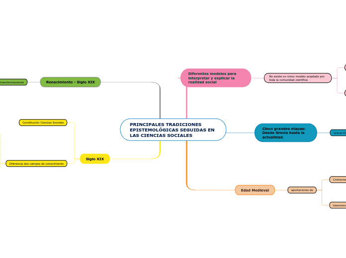 TRADICIONES EPISTEMOLÓGICAS SEGUIDAS EN LAS CIENCIAS SOCIALES