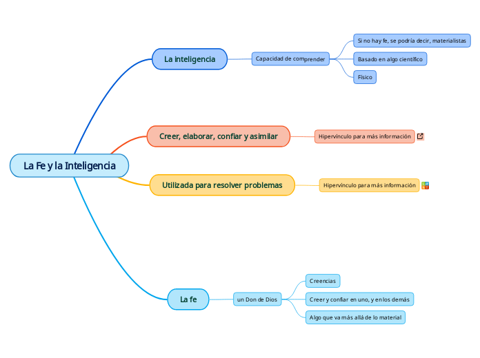 La Fe y la Inteligencia