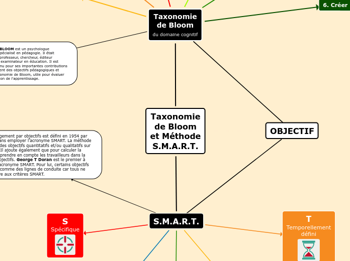 Taxonomiede Bloomet MéthodeS.M.A.R.T.