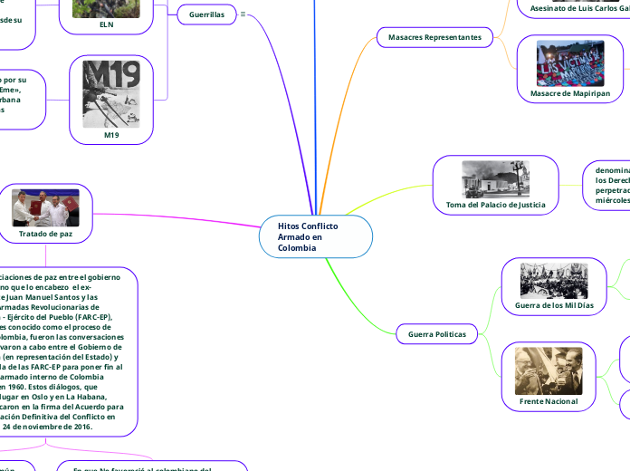 Hitos Conflicto  Armado en Colombia