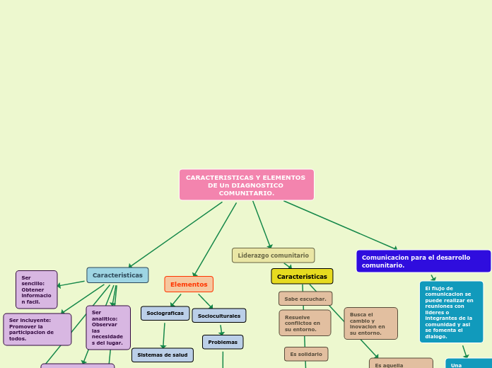 CARACTERISTICAS Y ELEMENTOS DE Un DIAGNOSTICO COMUNITARIO.