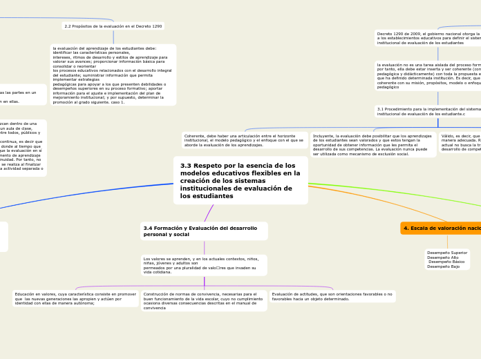 3.3 Respeto por la esencia de los modelos educativos flexibles en la creación de los sistemas institucionales de evaluación de los estudiantes