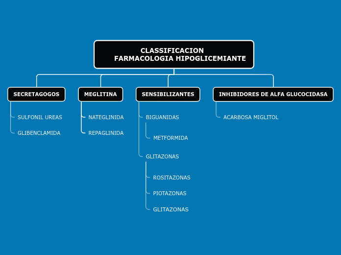 CLASSIFICACION                   FARMACOLOGIA HIPOGLICEMIANTE