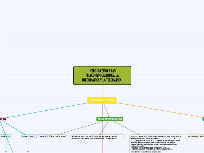 Mapa Mental Informática