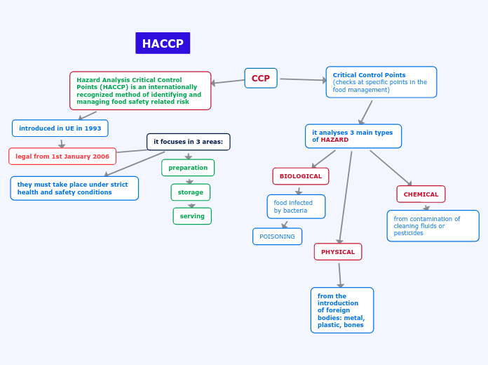 HACCP