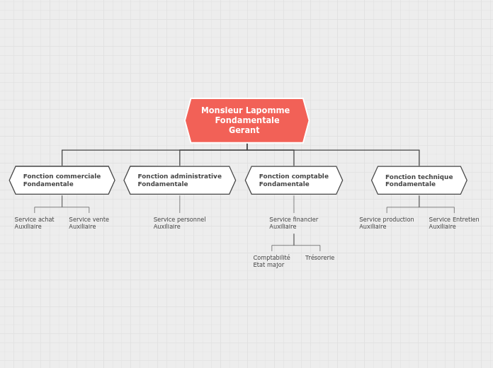 Organigramme