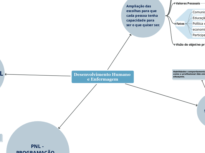 Desenvolvimento Humano  e Enfermagem