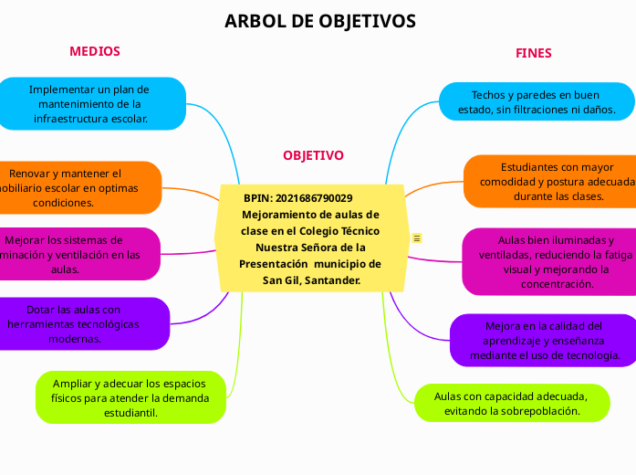 Arbol de Objetivos-Adriana Mejia Grupo 4