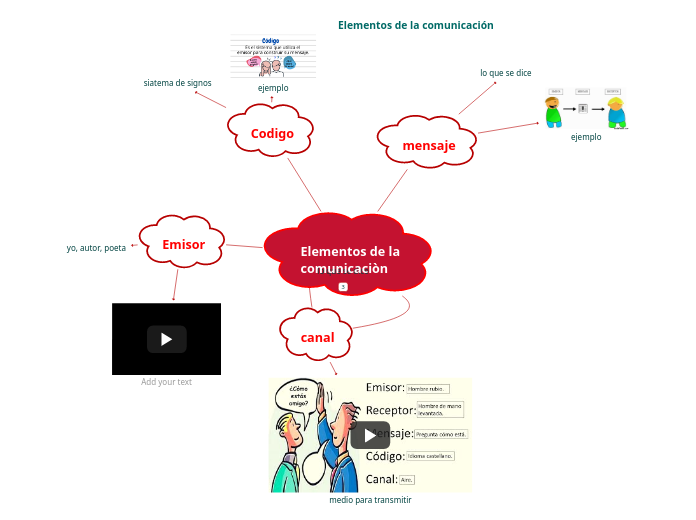 Elementos de la comunicaciòn