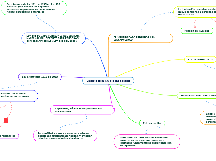 Legislación en discapacidad