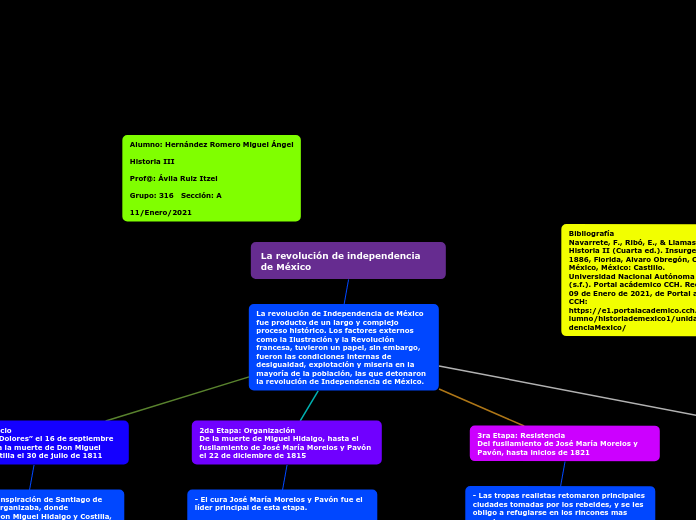 etapas de la revolucion de independencia de México